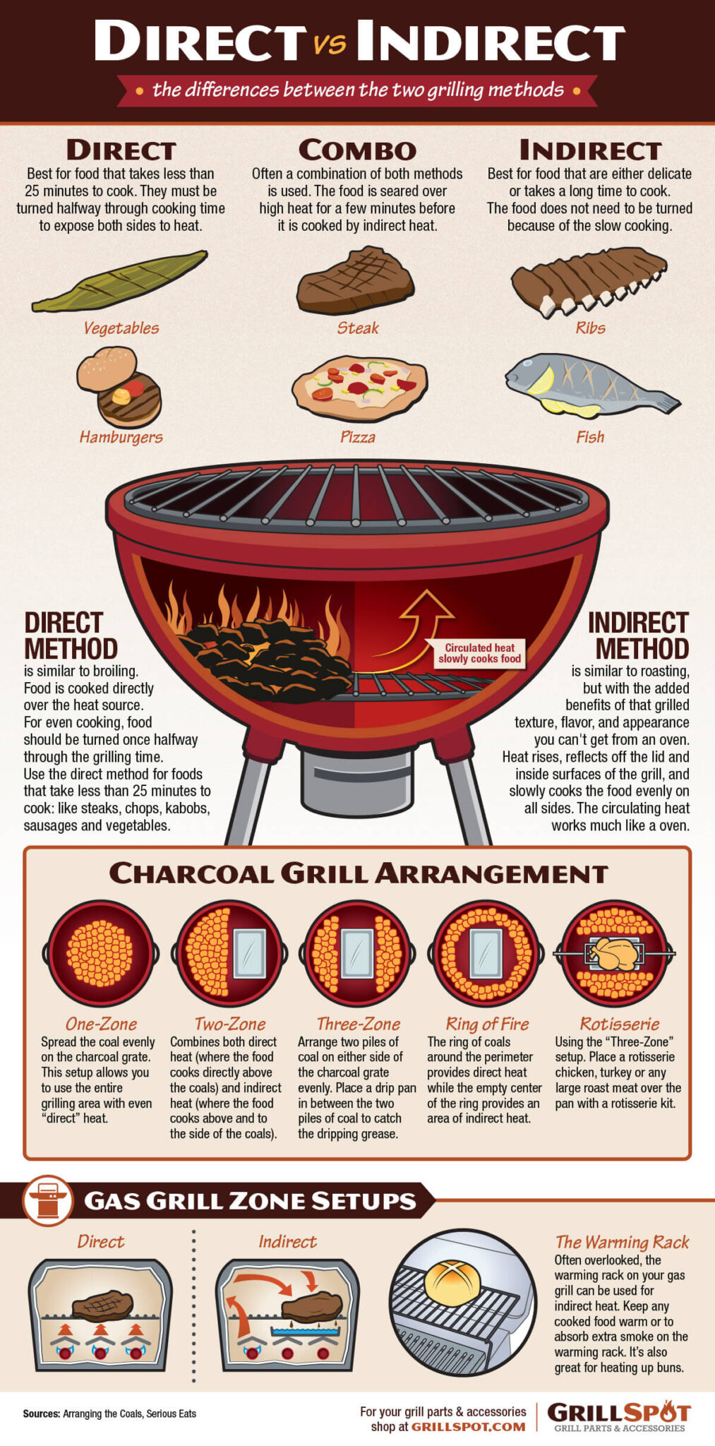 Direct vs Indirect Grilling Methods Griller's Spot